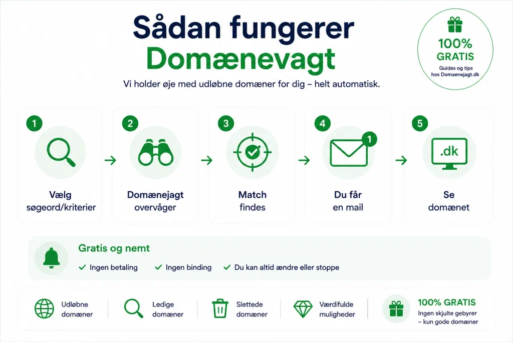 Domænevagt – få besked, når interessante domæner bliver ledige
