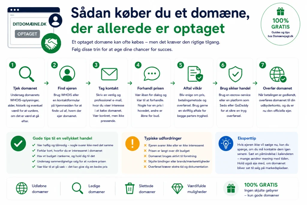 Køb optaget domæne – Sådan køber du det sikkert
